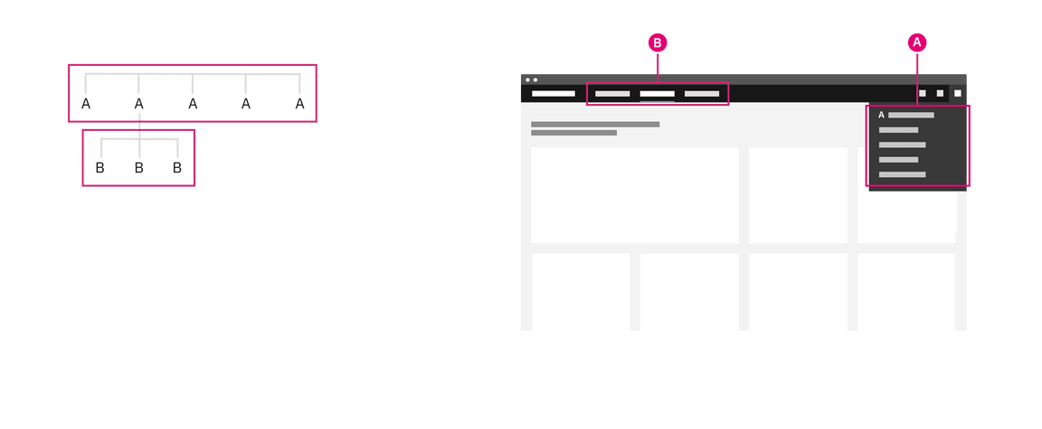 Diagram and image of the header nav being used as a global navigation.